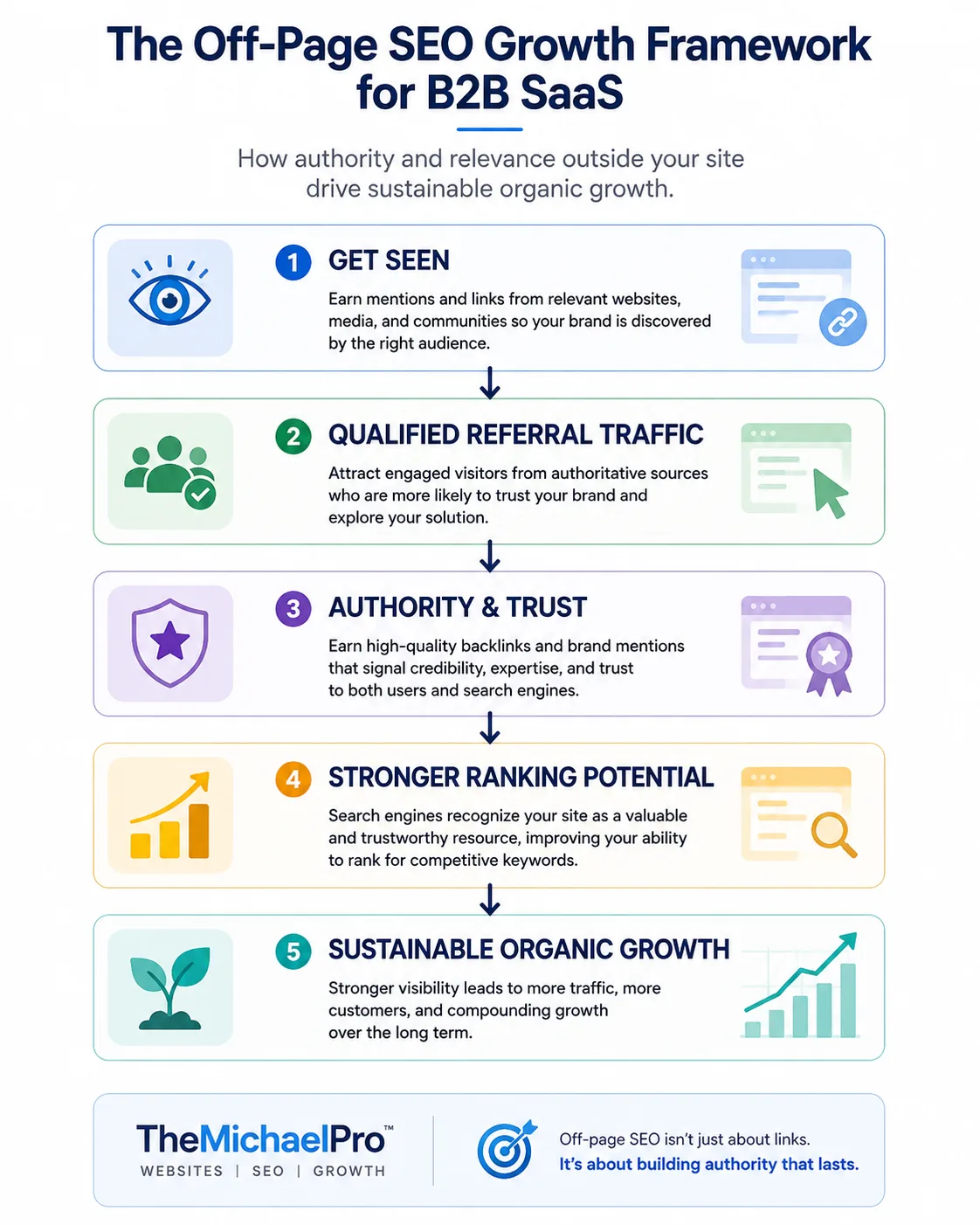 B2B SaaS off-page SEO growth framework from visibility and referral traffic to authority, rankings, and organic growth