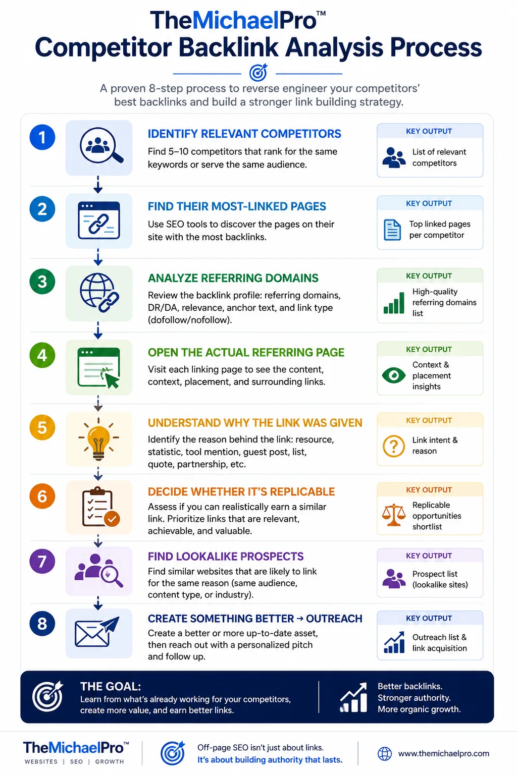 Eight-step competitor backlink analysis process for finding, evaluating, and replicating high-quality backlink opportunities