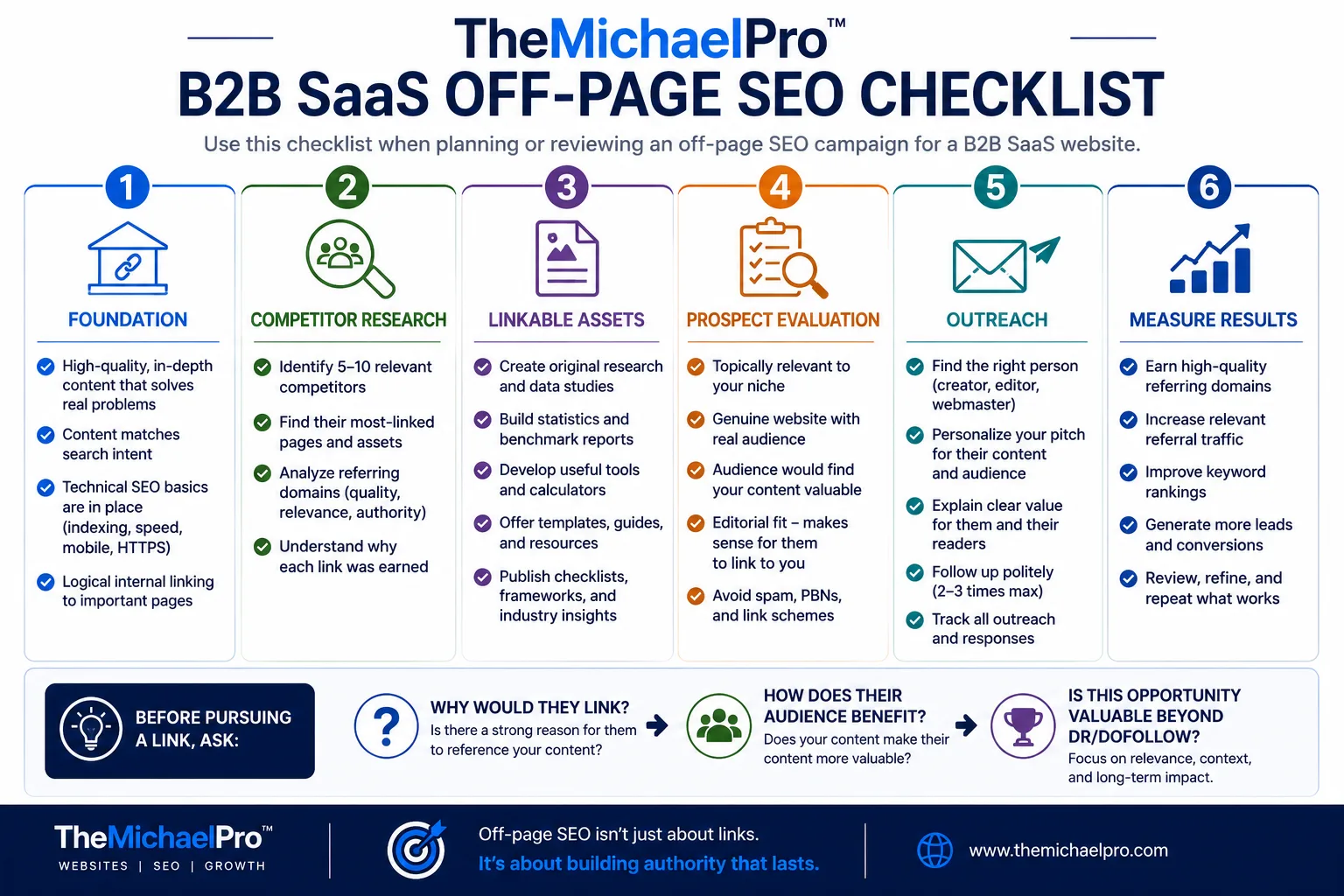 B2B SaaS off-page SEO checklist covering foundation, competitor research, linkable assets, prospect evaluation, outreach, and measurement