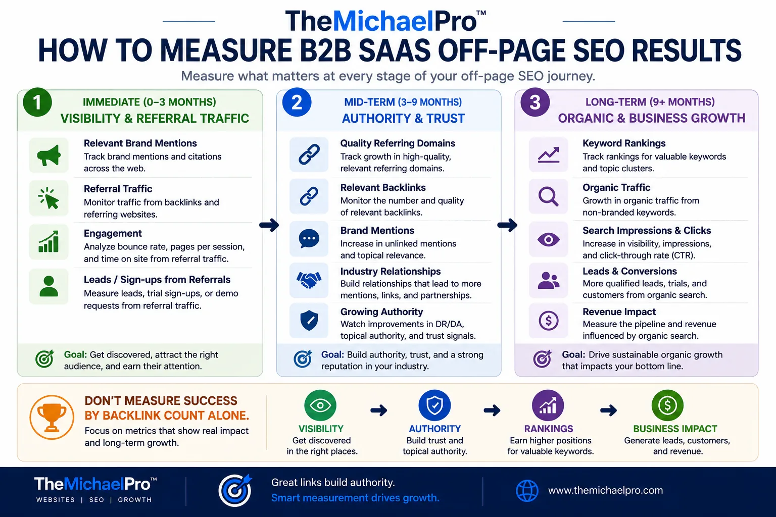 B2B SaaS off-page SEO measurement framework showing visibility, authority, rankings, referral traffic, leads, and business growth