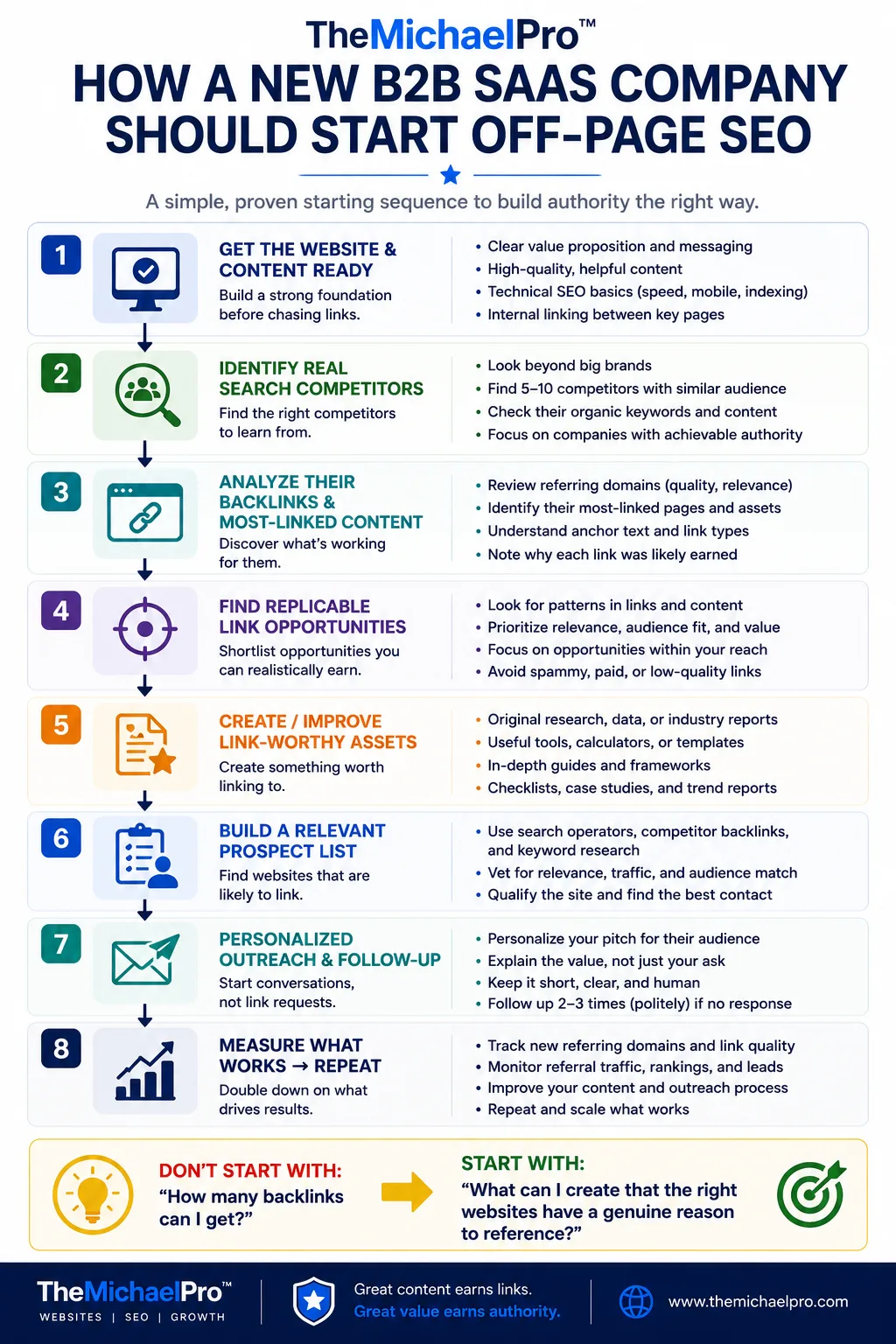 Eight-step process showing how a new B2B SaaS company should start off-page SEO and build quality backlinks